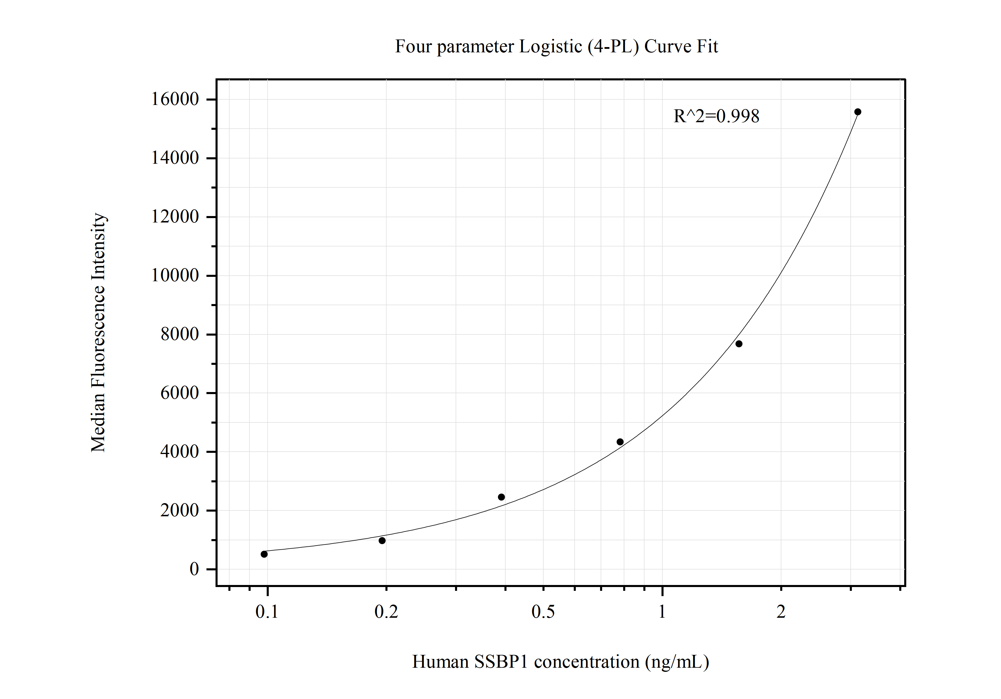 Cytometric bead array standard curve of MP50750-3, SSBP1 Monoclonal Matched Antibody Pair, PBS Only. Capture antibody: 67582-4-PBS. Detection antibody: 67582-6-PBS. Standard:Ag29976. Range: 0.098-3.125 ng/mL.  